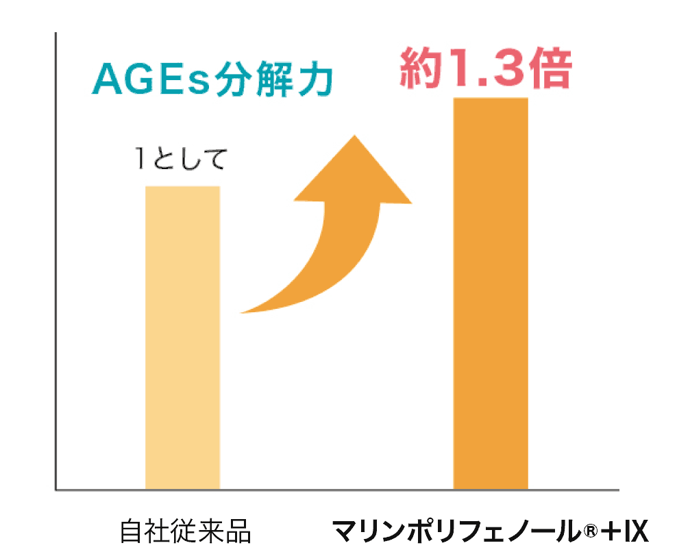 図：AGEs分解力が従来品の1.3倍